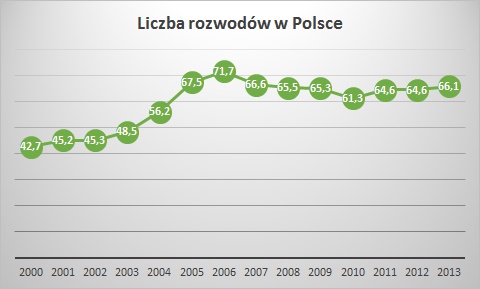 liczba rozwodów w Polsce w latach 2000-2013